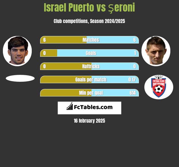 Israel Puerto vs Şeroni h2h player stats