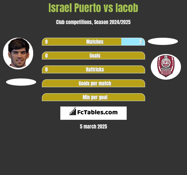 Israel Puerto vs Iacob h2h player stats