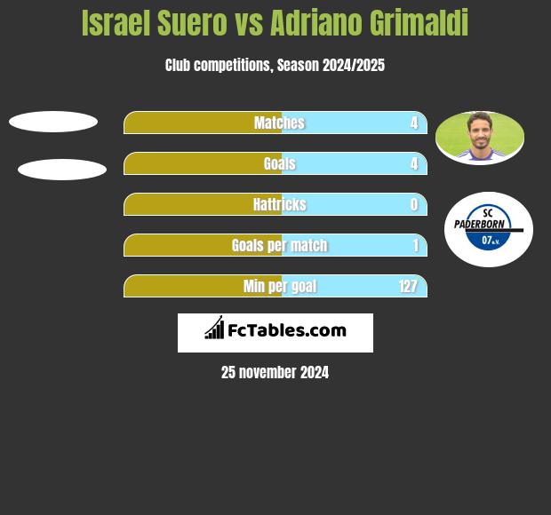 Israel Suero vs Adriano Grimaldi h2h player stats