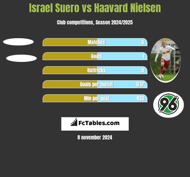 Israel Suero vs Haavard Nielsen h2h player stats