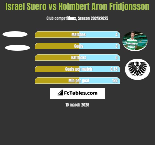 Israel Suero vs Holmbert Aron Fridjonsson h2h player stats