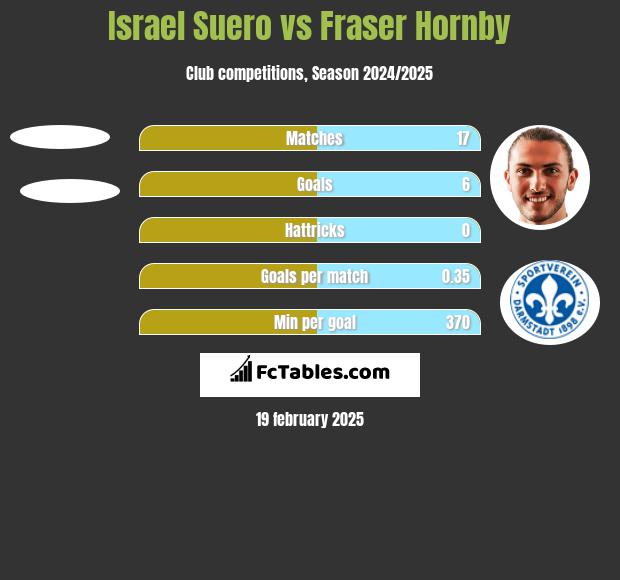 Israel Suero vs Fraser Hornby h2h player stats