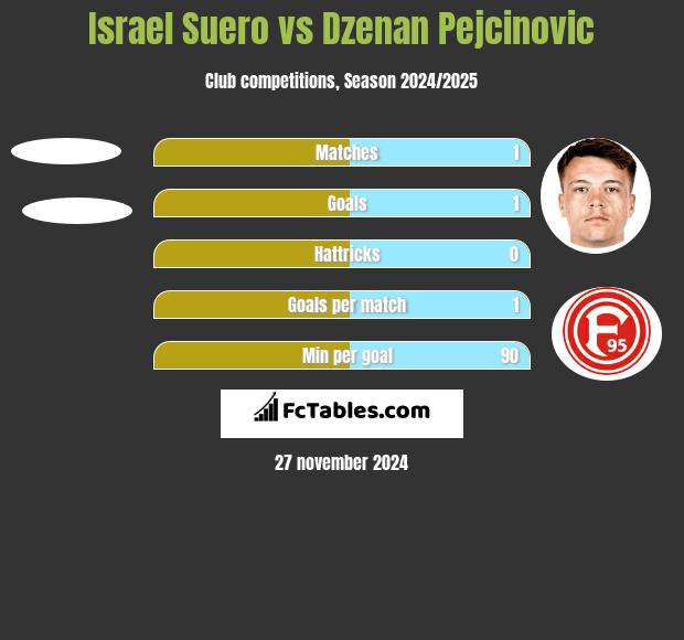 Israel Suero vs Dzenan Pejcinovic h2h player stats