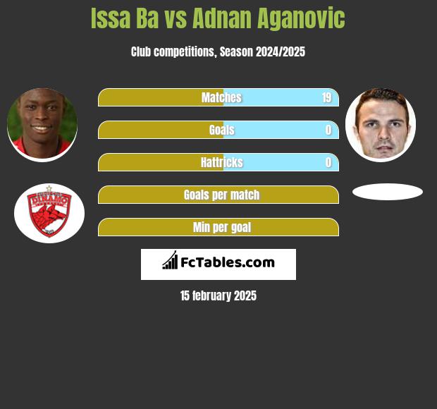 Issa Ba vs Adnan Aganovic h2h player stats