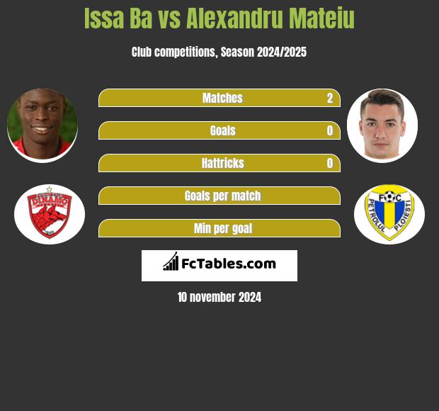 Issa Ba vs Alexandru Mateiu h2h player stats