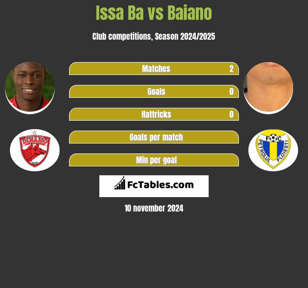 Issa Ba vs Baiano h2h player stats