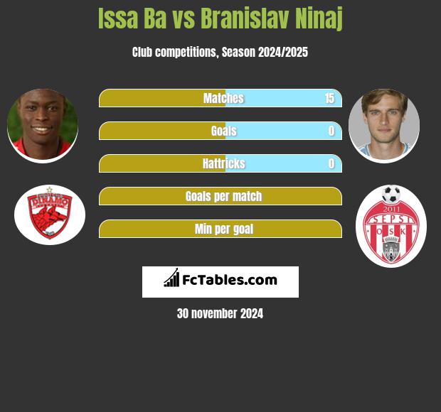 Issa Ba vs Branislav Ninaj h2h player stats