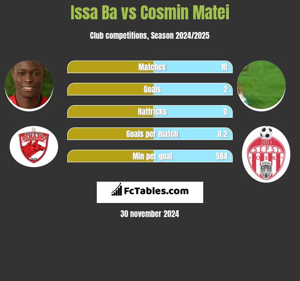 Issa Ba vs Cosmin Matei h2h player stats