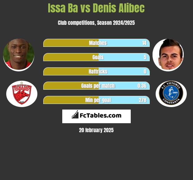 Issa Ba vs Denis Alibec h2h player stats