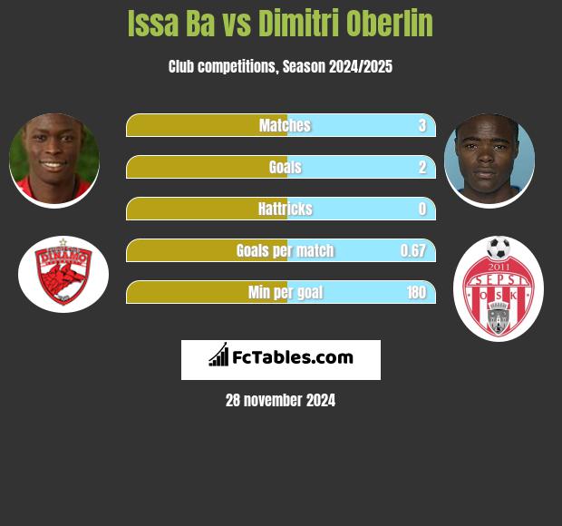 Issa Ba vs Dimitri Oberlin h2h player stats