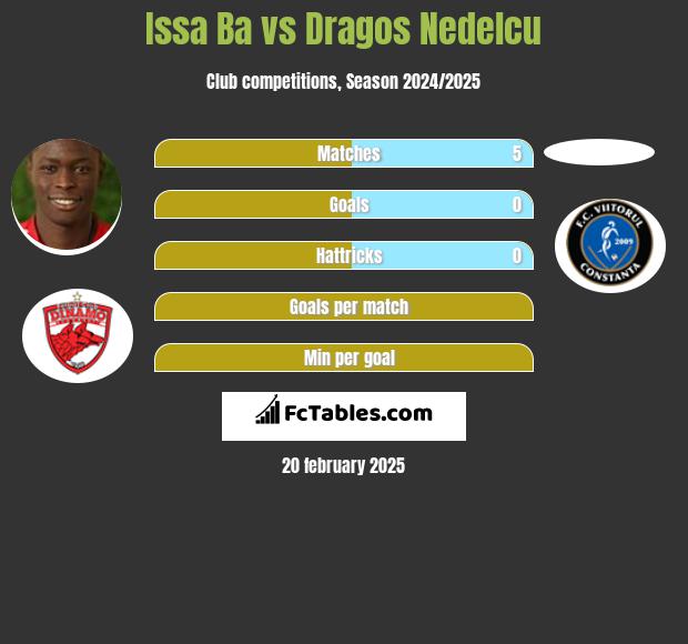 Issa Ba vs Dragos Nedelcu h2h player stats