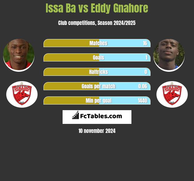 Issa Ba vs Eddy Gnahore h2h player stats