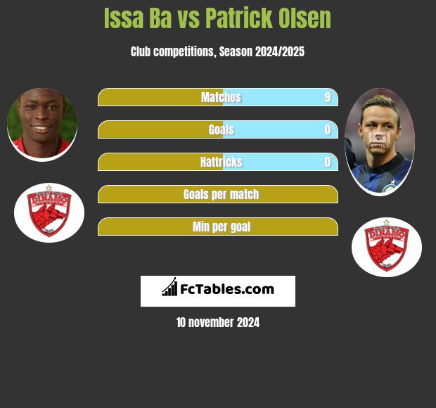 Issa Ba vs Patrick Olsen h2h player stats