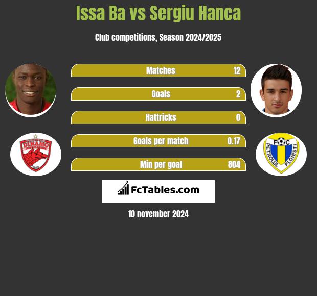 Issa Ba vs Sergiu Hanca h2h player stats