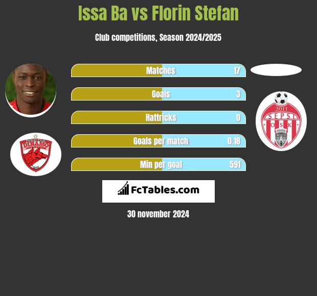 Issa Ba vs Florin Stefan h2h player stats