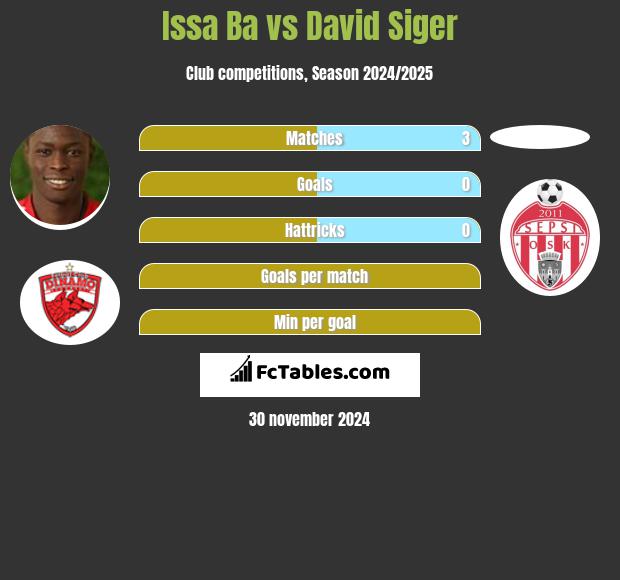 Issa Ba vs David Siger h2h player stats