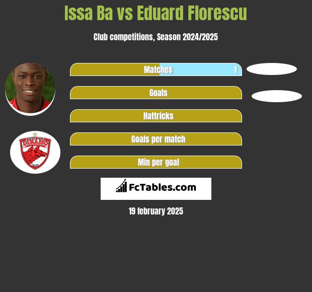 Issa Ba vs Eduard Florescu h2h player stats