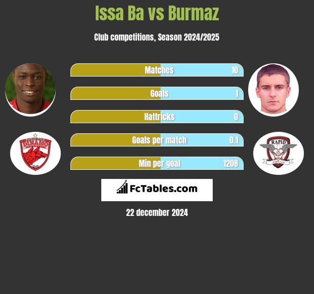 Issa Ba vs Burmaz h2h player stats