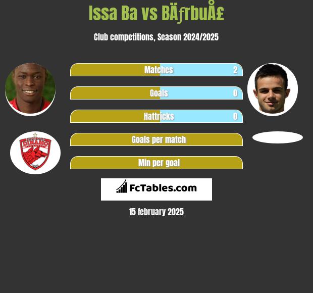 Issa Ba vs BÄƒrbuÅ£ h2h player stats