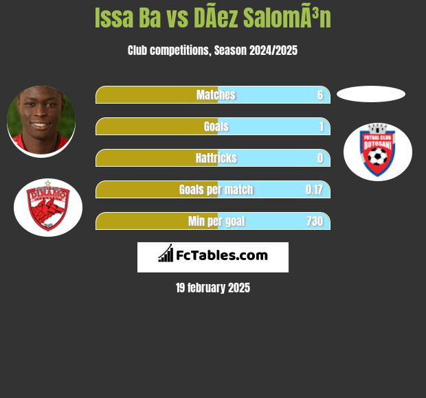 Issa Ba vs DÃ­ez SalomÃ³n h2h player stats