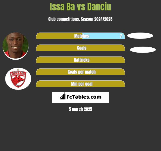 Issa Ba vs Danciu h2h player stats