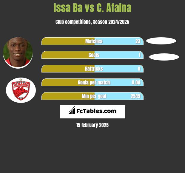 Issa Ba vs C. Afalna h2h player stats