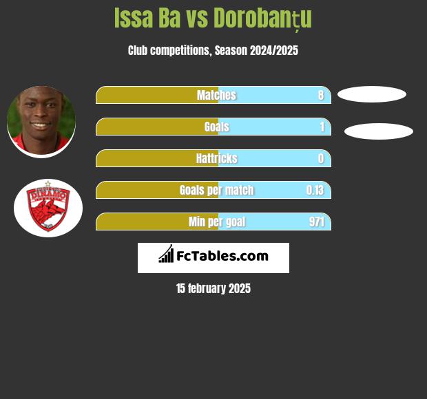 Issa Ba vs Dorobanțu h2h player stats