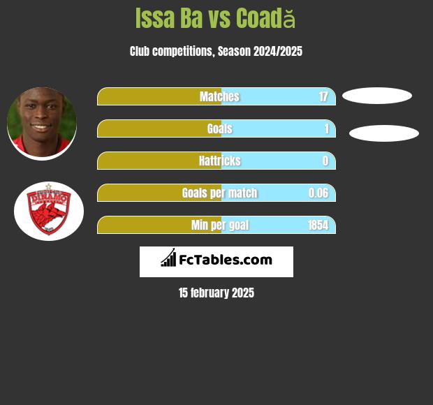 Issa Ba vs Coadă h2h player stats