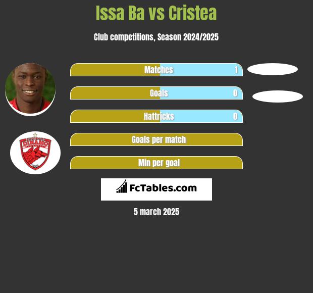 Issa Ba vs Cristea h2h player stats