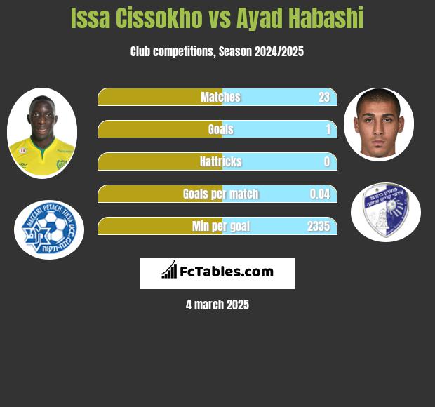 Issa Cissokho vs Ayad Habashi h2h player stats