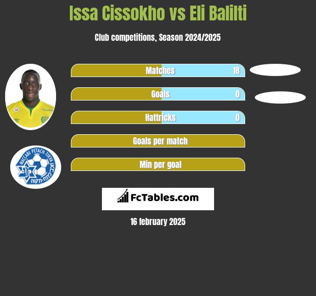 Issa Cissokho vs Eli Balilti h2h player stats