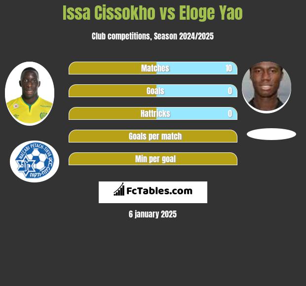 Issa Cissokho vs Eloge Yao h2h player stats