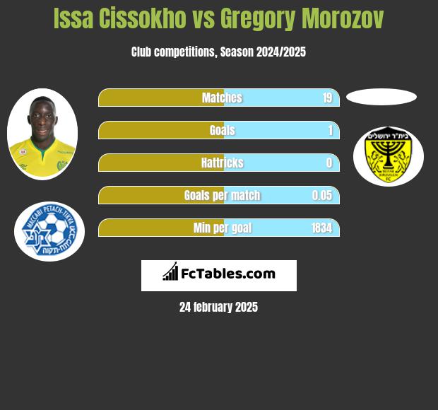 Issa Cissokho vs Gregory Morozov h2h player stats