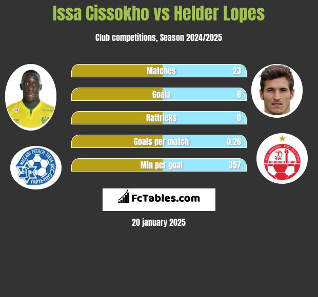 Issa Cissokho vs Helder Lopes h2h player stats