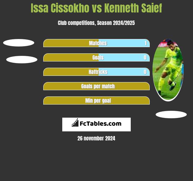 Issa Cissokho vs Kenneth Saief h2h player stats