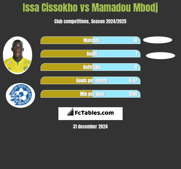 Issa Cissokho vs Mamadou Mbodj h2h player stats