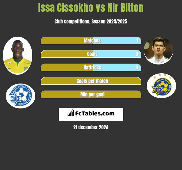 Issa Cissokho vs Nir Bitton h2h player stats