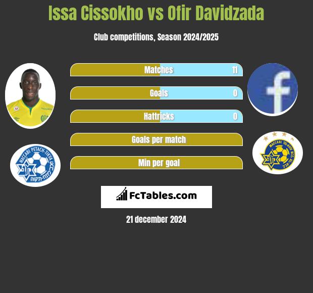 Issa Cissokho vs Ofir Davidzada h2h player stats