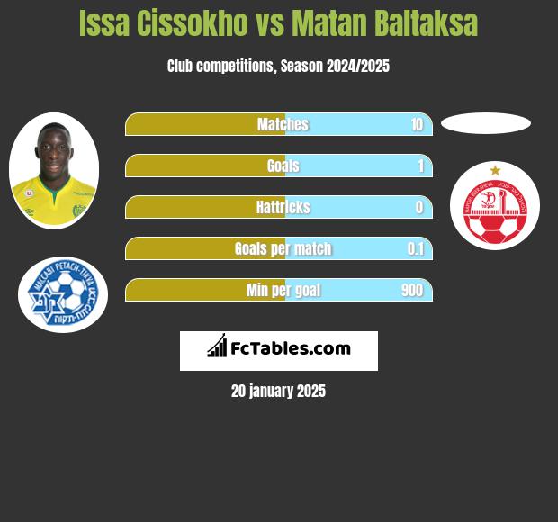 Issa Cissokho vs Matan Baltaksa h2h player stats