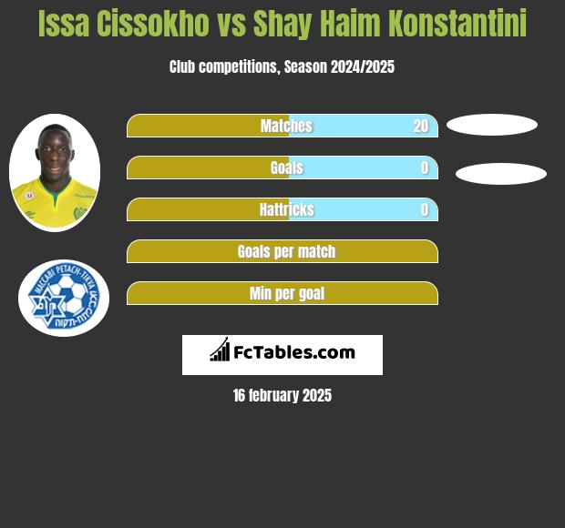 Issa Cissokho vs Shay Haim Konstantini h2h player stats