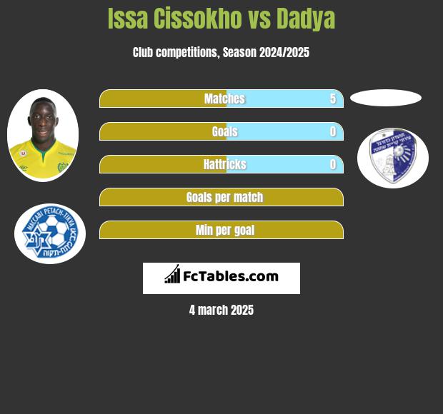 Issa Cissokho vs Dadya h2h player stats