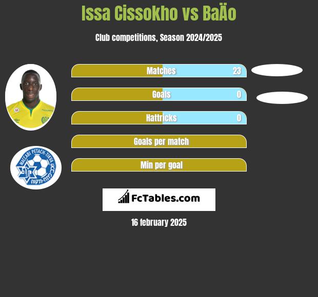 Issa Cissokho vs BaÄo h2h player stats