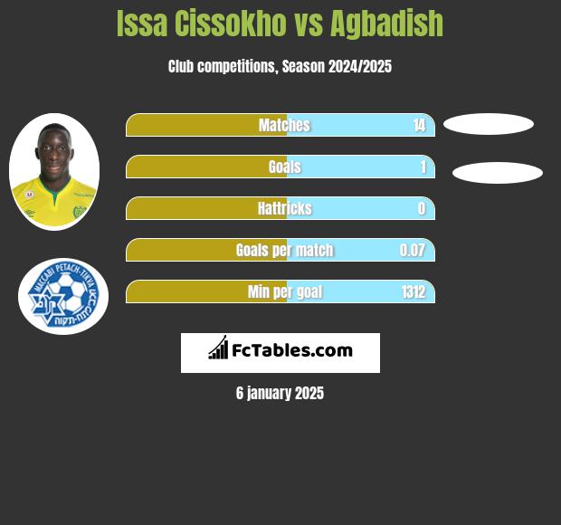 Issa Cissokho vs Agbadish h2h player stats