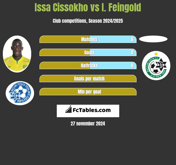 Issa Cissokho vs I. Feingold h2h player stats