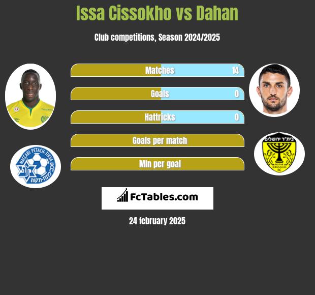 Issa Cissokho vs Dahan h2h player stats