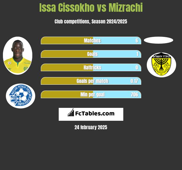 Issa Cissokho vs Mizrachi h2h player stats