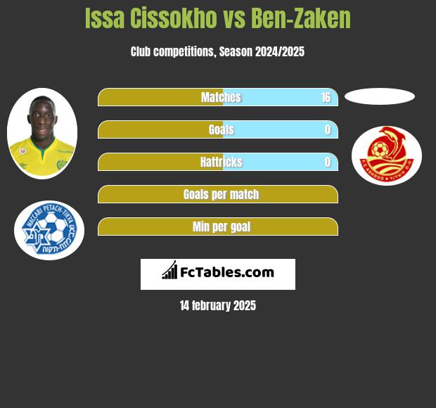 Issa Cissokho vs Ben-Zaken h2h player stats