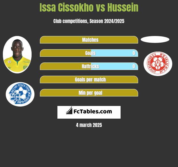 Issa Cissokho vs Hussein h2h player stats