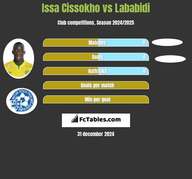 Issa Cissokho vs Lababidi h2h player stats