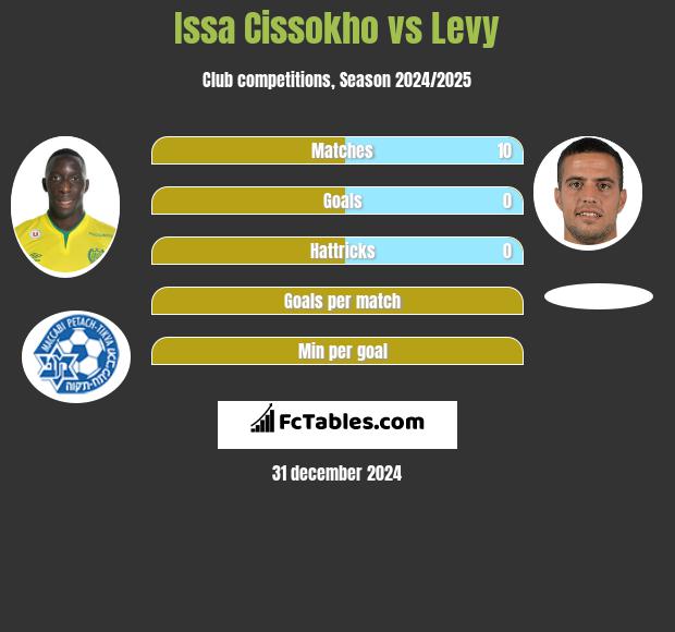 Issa Cissokho vs Levy h2h player stats